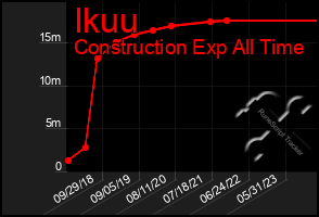 Total Graph of Ikuu