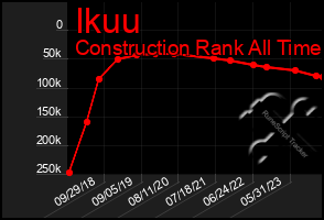 Total Graph of Ikuu