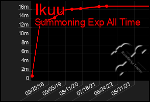 Total Graph of Ikuu