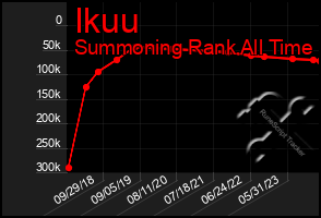 Total Graph of Ikuu