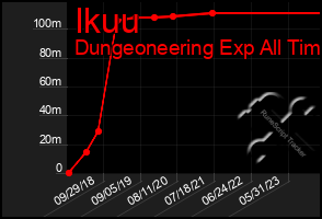 Total Graph of Ikuu