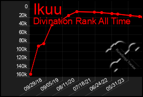 Total Graph of Ikuu