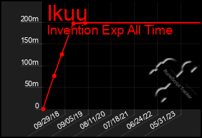 Total Graph of Ikuu