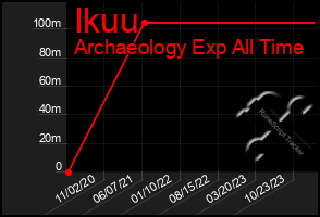 Total Graph of Ikuu