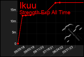 Total Graph of Ikuu