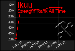 Total Graph of Ikuu