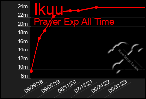 Total Graph of Ikuu