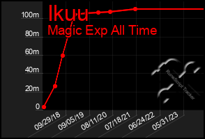 Total Graph of Ikuu