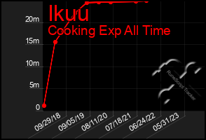 Total Graph of Ikuu