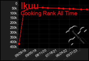 Total Graph of Ikuu