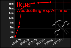 Total Graph of Ikuu