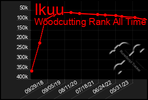 Total Graph of Ikuu