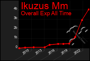 Total Graph of Ikuzus Mm