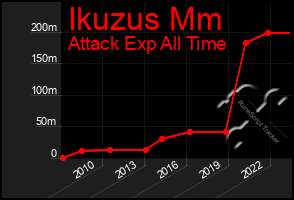 Total Graph of Ikuzus Mm