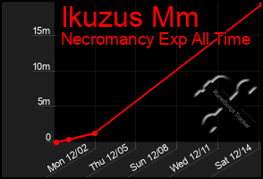 Total Graph of Ikuzus Mm