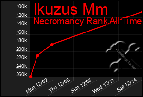 Total Graph of Ikuzus Mm