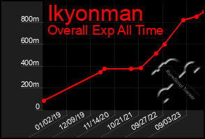 Total Graph of Ikyonman