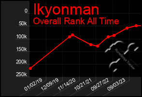 Total Graph of Ikyonman