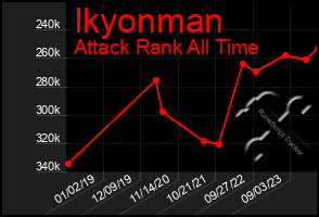 Total Graph of Ikyonman