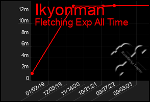 Total Graph of Ikyonman