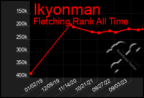 Total Graph of Ikyonman