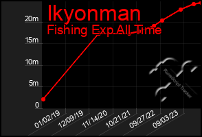 Total Graph of Ikyonman