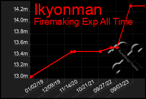 Total Graph of Ikyonman