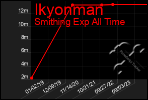 Total Graph of Ikyonman