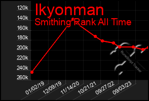 Total Graph of Ikyonman