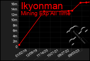 Total Graph of Ikyonman