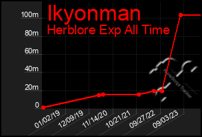 Total Graph of Ikyonman