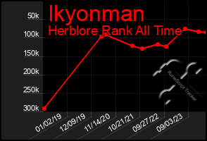 Total Graph of Ikyonman