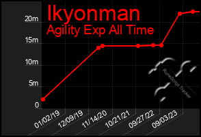 Total Graph of Ikyonman