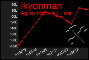 Total Graph of Ikyonman
