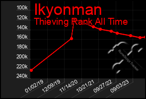 Total Graph of Ikyonman