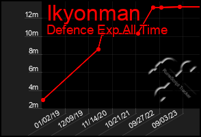 Total Graph of Ikyonman