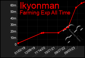 Total Graph of Ikyonman