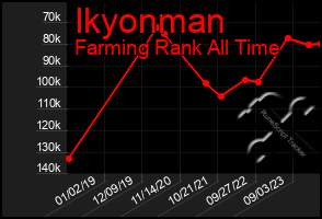 Total Graph of Ikyonman