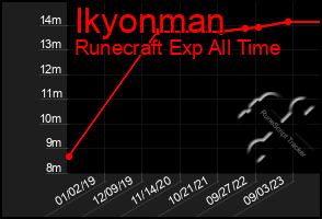 Total Graph of Ikyonman