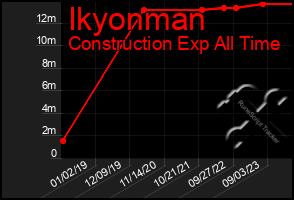 Total Graph of Ikyonman