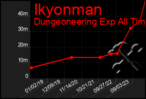 Total Graph of Ikyonman