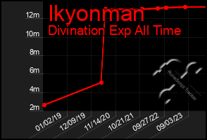 Total Graph of Ikyonman