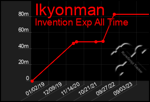 Total Graph of Ikyonman