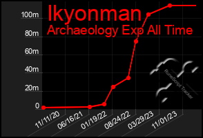 Total Graph of Ikyonman