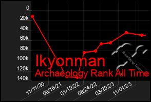 Total Graph of Ikyonman