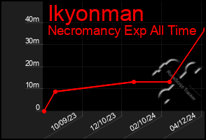 Total Graph of Ikyonman