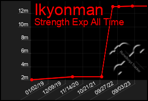 Total Graph of Ikyonman