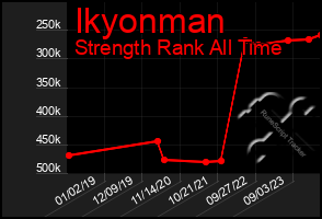 Total Graph of Ikyonman