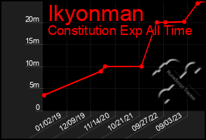 Total Graph of Ikyonman