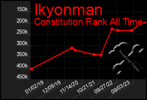 Total Graph of Ikyonman